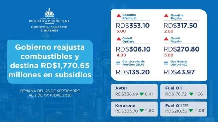 El Estado destinó RD$1,770.65 millones en subsidios para contener el impacto del mercado internacional de carburantes.