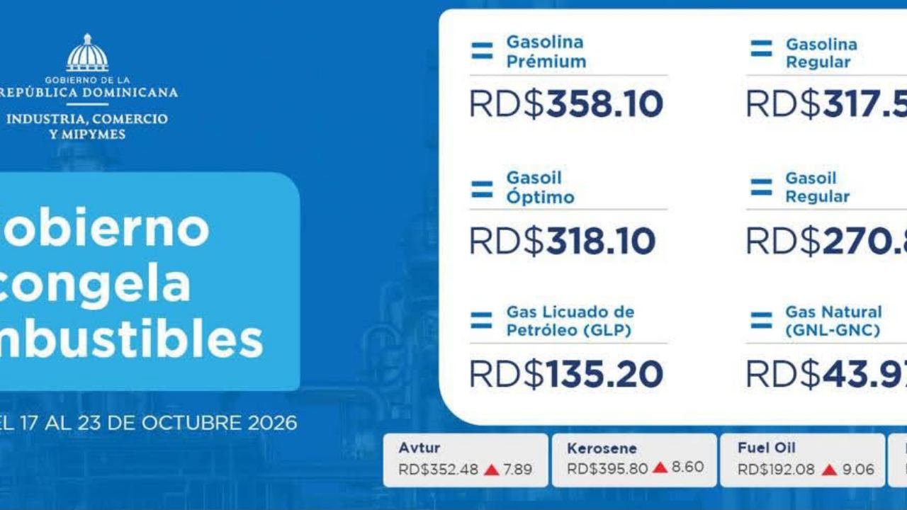 Para la semana del 17 al 23 de octubre, el Gobierno mantiene congelados los precios de la gasolina prémium (RD$358.10 por galón), la regular (RD$317.50), el gasoil regular (RD$270.80), el gasoil óptimo (RD$318.10), el GLP (RD$135.20) y el gas natural (RD$43.97 por metro cúbico).
